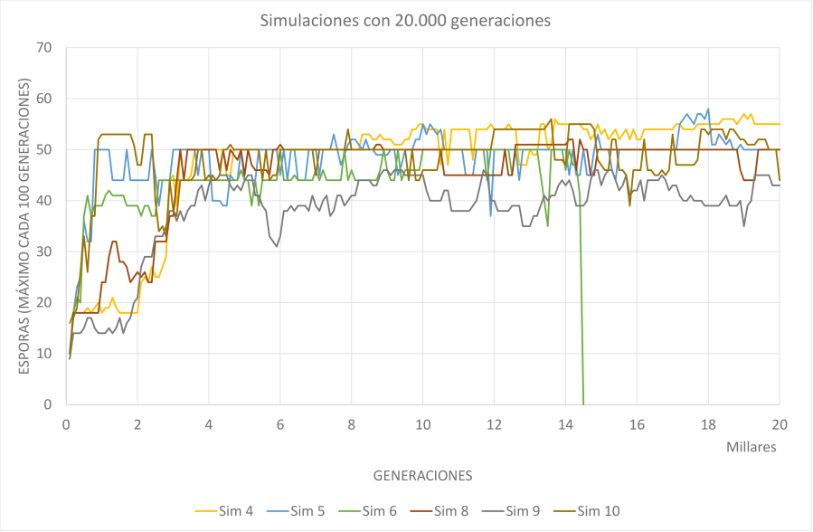simulaciones con 20000 generaciones